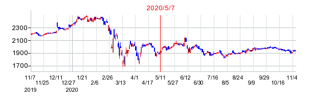 2020年5月7日 11:13前後のの株価チャート